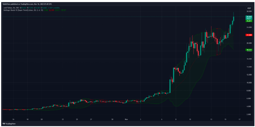 ORDI (ORDI) 价格预测：ORDI 价格持续看涨会达到 100 美元吗？