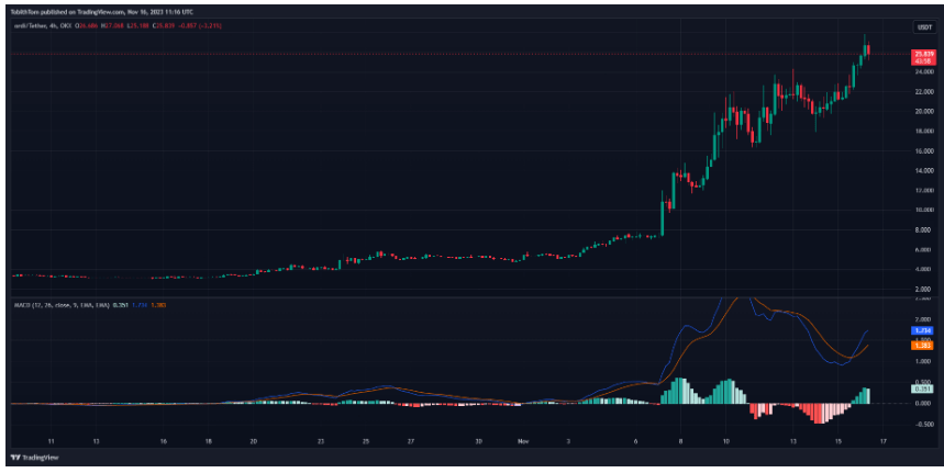 ORDI (ORDI) 价格预测：ORDI 价格持续看涨会达到 100 美元吗？