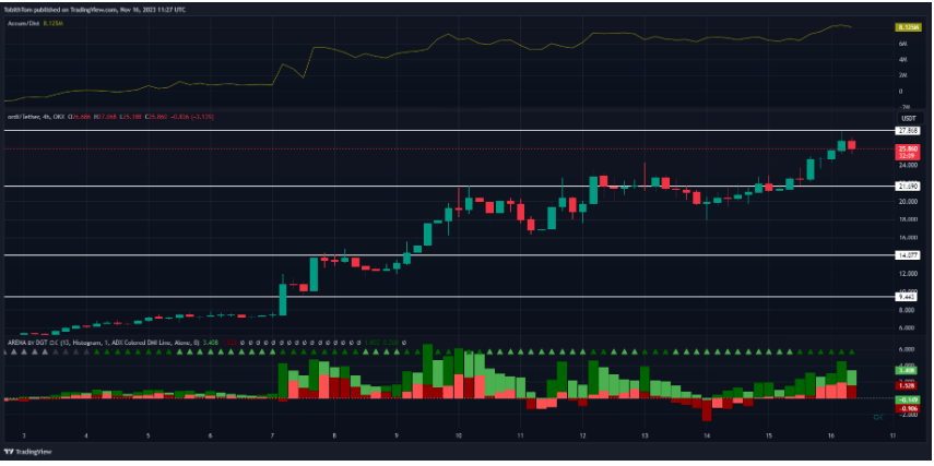 ORDI (ORDI) 价格预测：ORDI 价格持续看涨会达到 100 美元吗？
