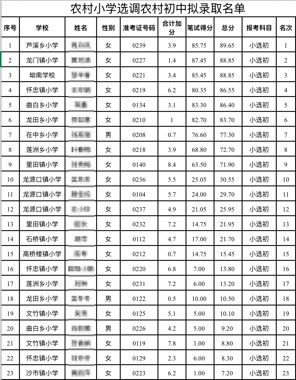 “成绩10分以下，被录取为初中老师”，官方连夜回应