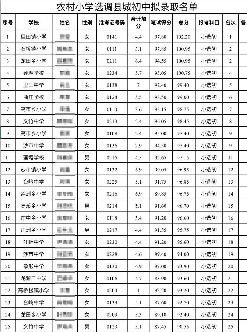 “成绩10分以下，被录取为初中老师”，官方连夜回应