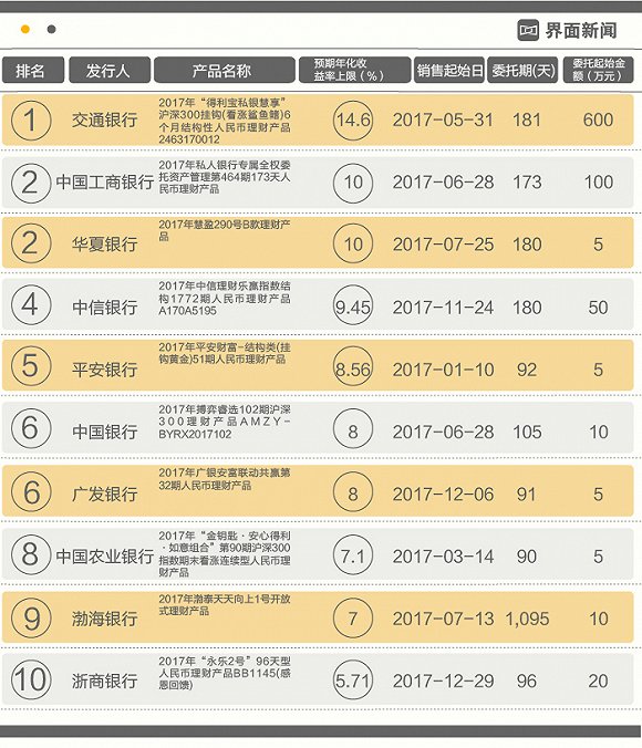 各大银行理财产品(各大银行理财产品对比分析)