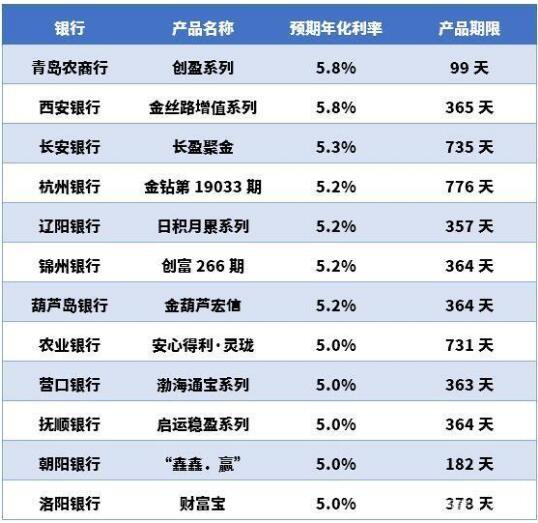 银行理财利率(银行理财利率一般是多少)