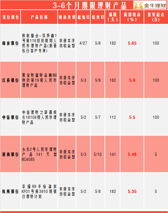 什么什么理财产品(什么类型理财产品好)