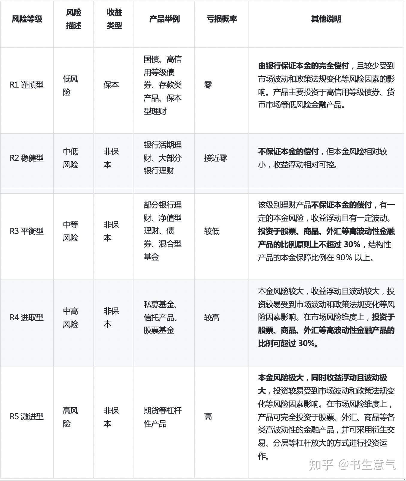 理财产品风险(理财产品风险排序)