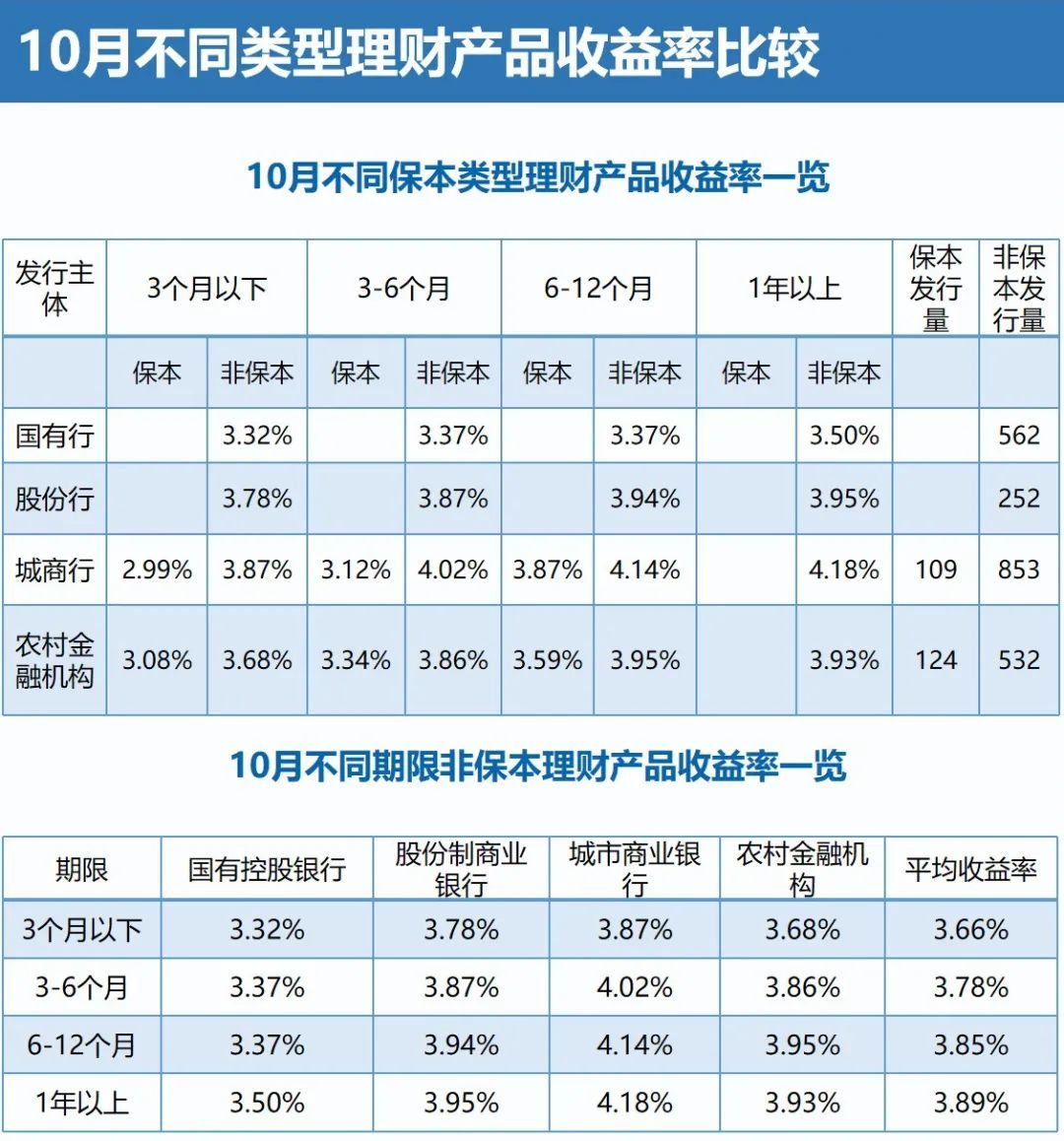 银行理财收益(银行理财收益率排名)