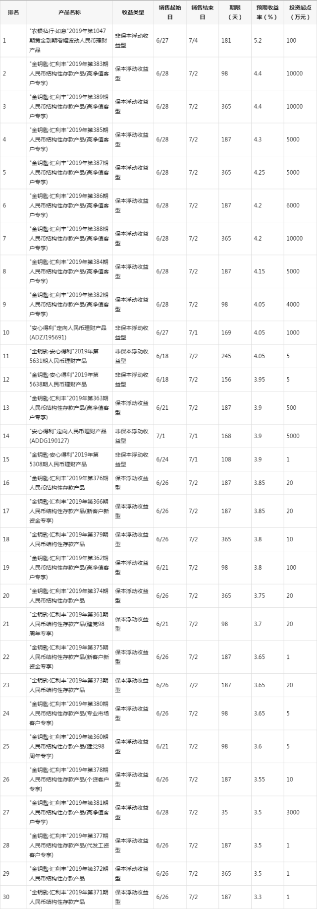 各银行理财(各银行理财产品利率表)