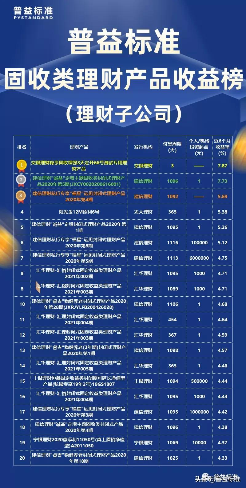 理财排名(中国银行理财排名)