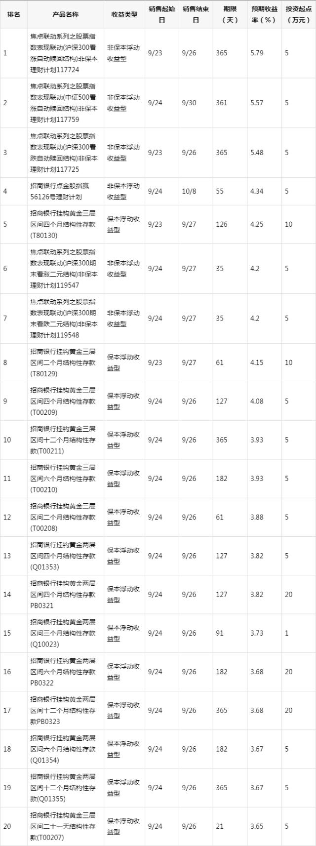 理财产品怎么(理财产品怎么提前赎回)