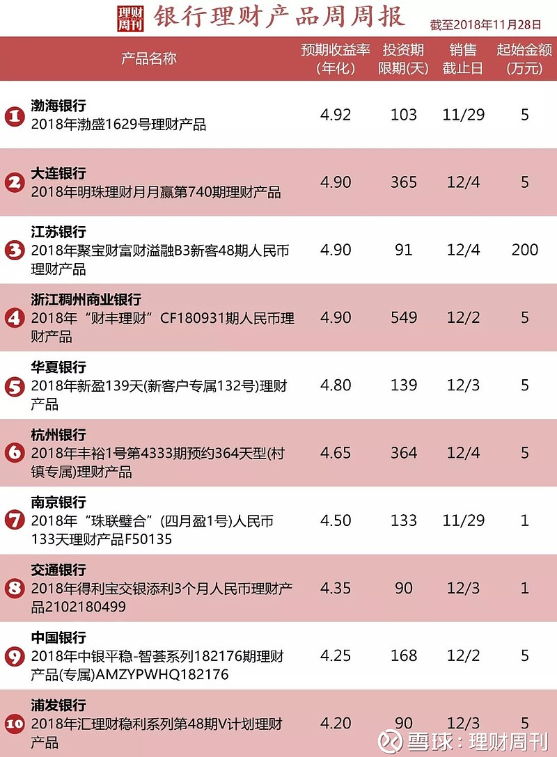 银行最新理财产品(银行最新理财产品收益)