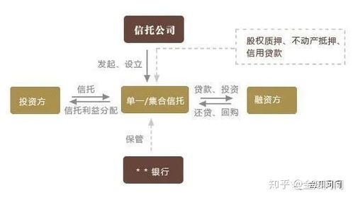 理财信托(理财信托渠道)