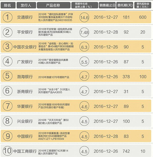 理财排行榜(理财排行榜前十名2021)