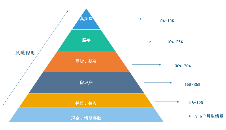 投资的理财有哪些(投资理财的方式有哪些)