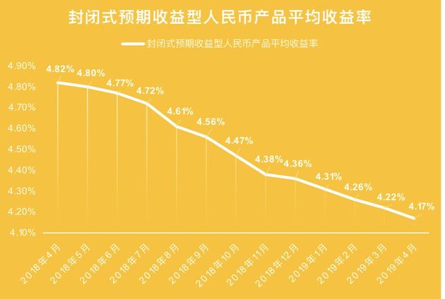 理财收益率(理财收益率一般多少)