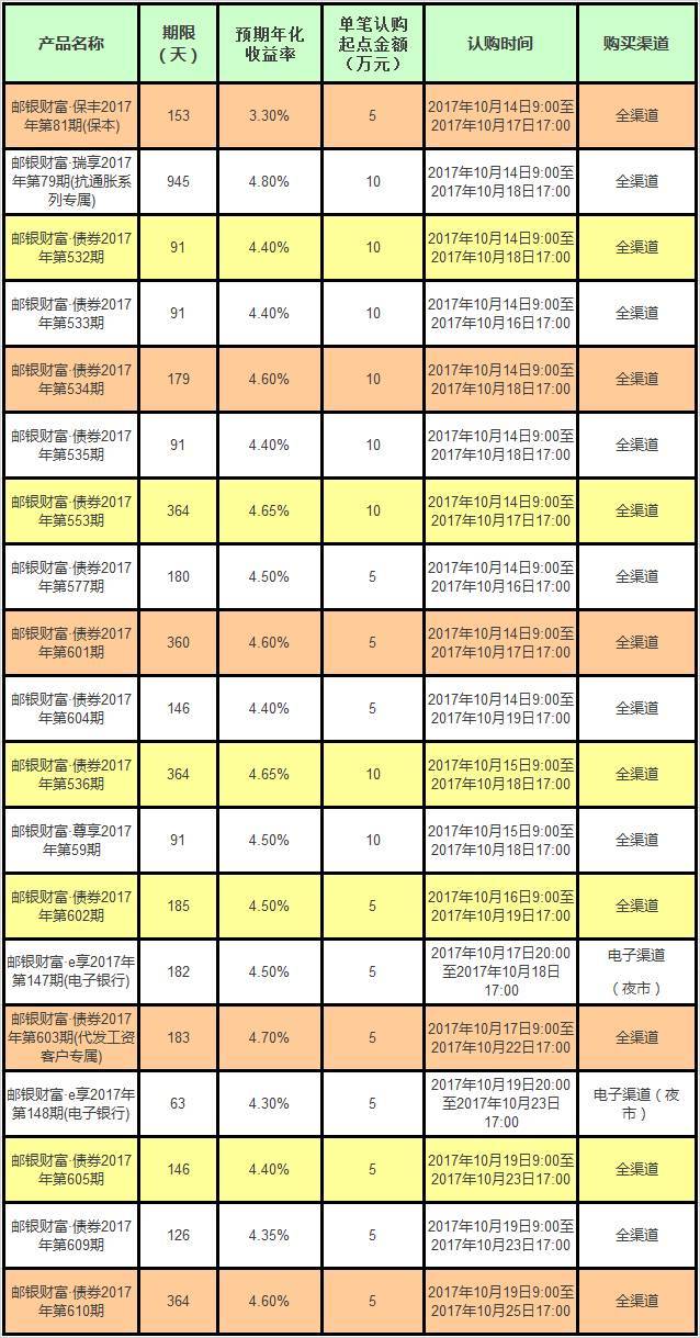 理财产品一览(理财产品排行有哪些)