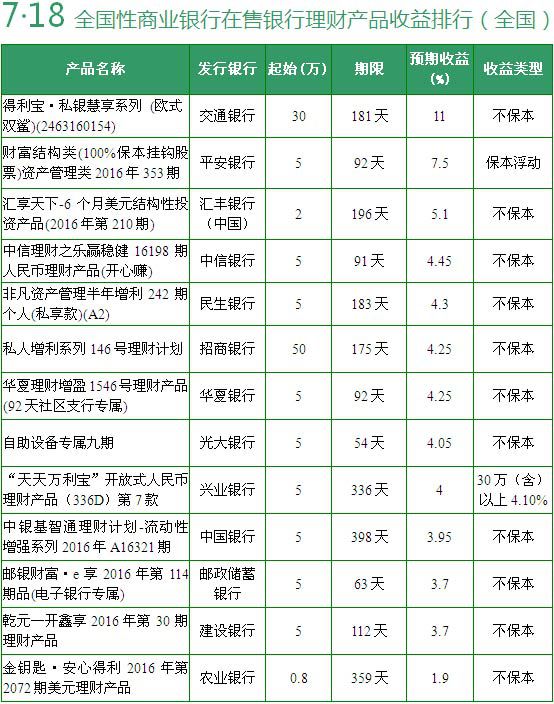 银行理财产品利率(银行理财产品利率走势)