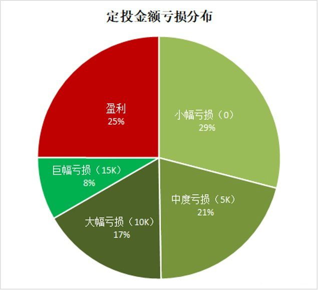 定投基金理财(定投基金理财大额)