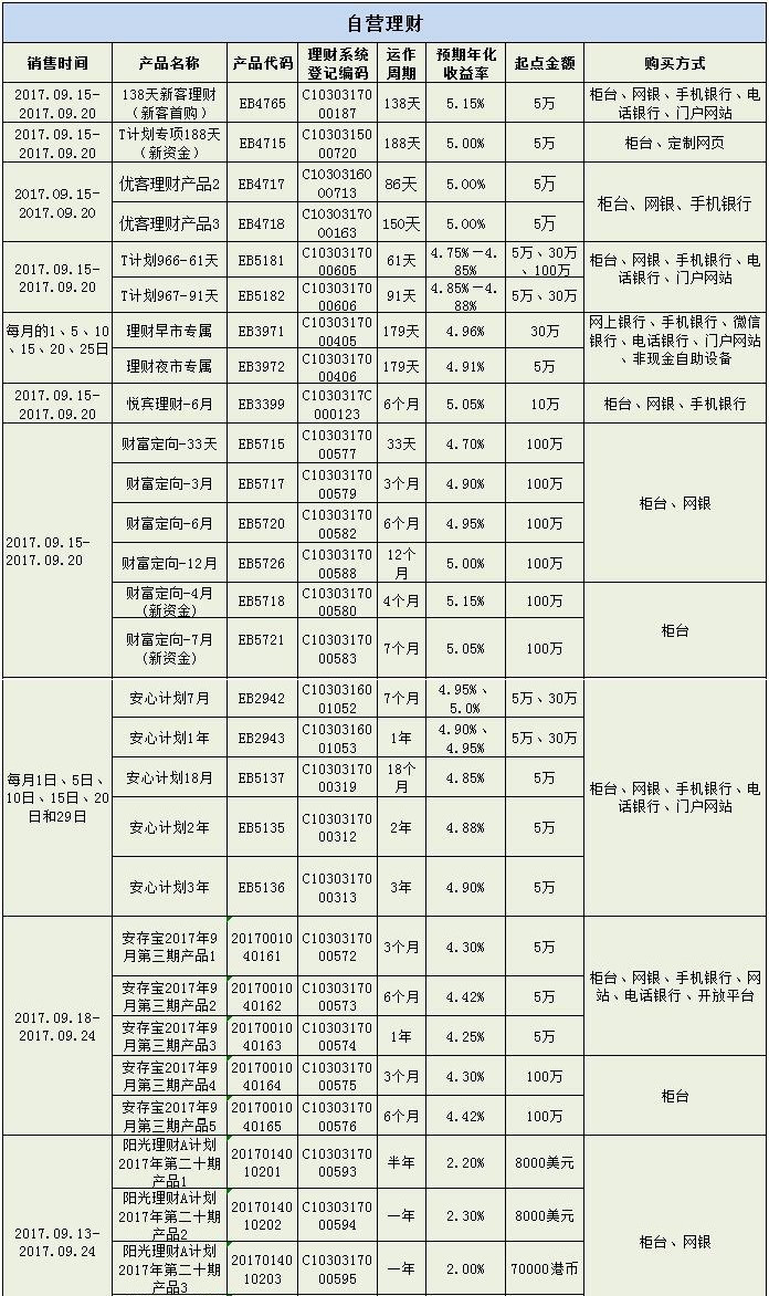 理财产品利率(银行理财产品利率)