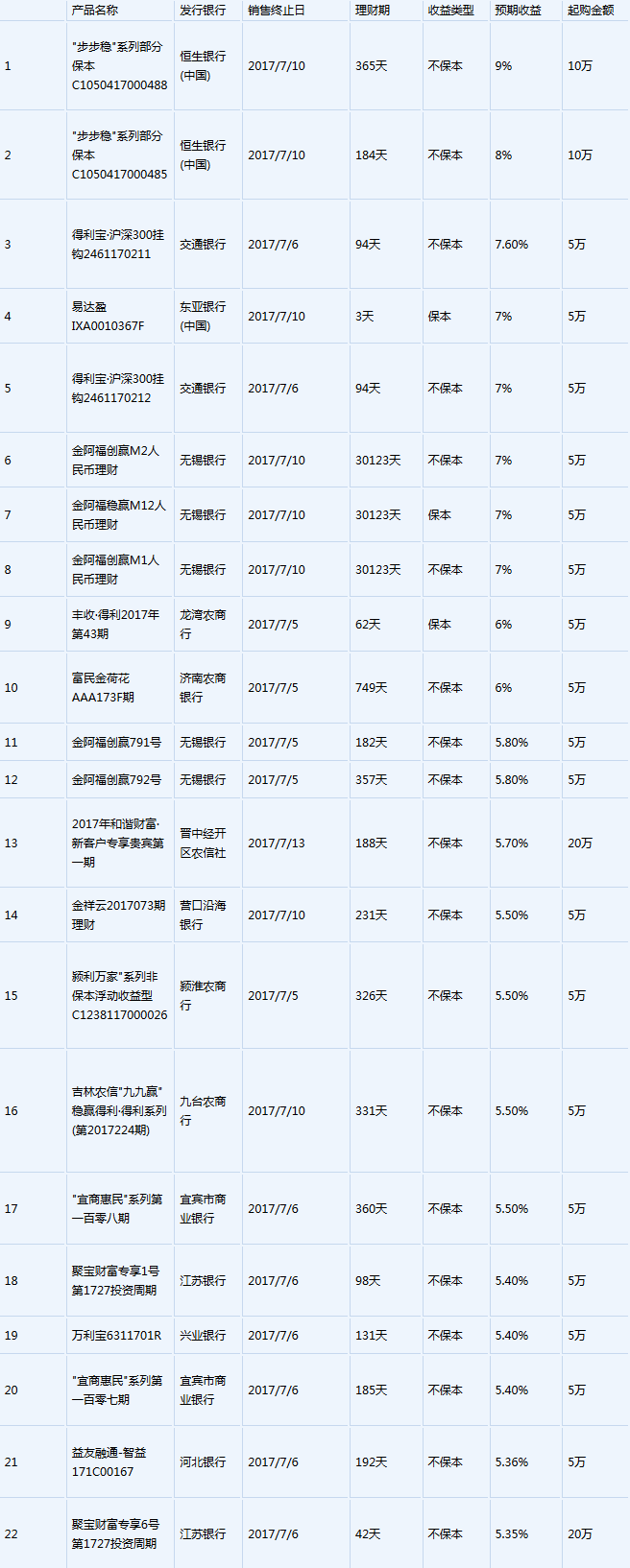 高收益理财产品(高收益理财产品推荐)