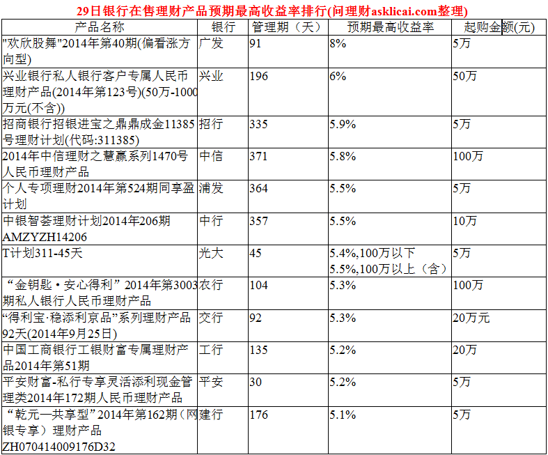 理财收益率(理财收益率怎么计算公式)