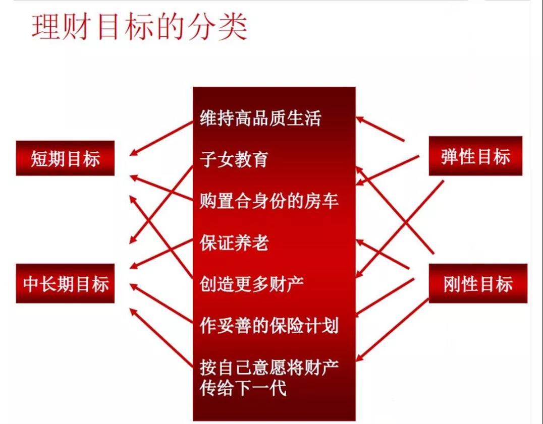 理财目标(理财目标可以划分为必须实现的理财目标和的理财目标)