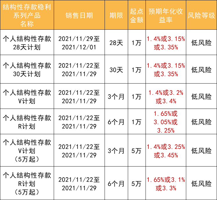 周理财(周理财,最少,5万,起存,7天,为,1个周期)
