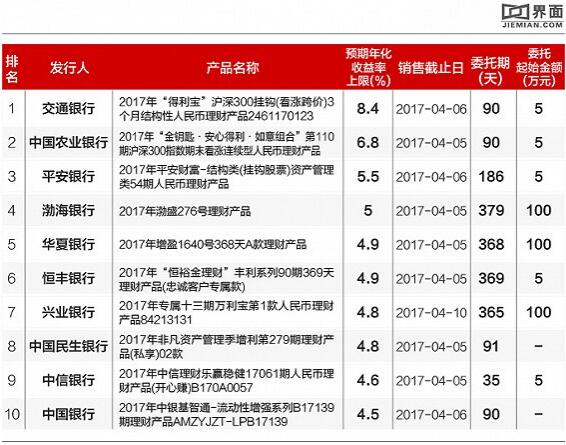 交通银行理财产品(交通银行理财产品哪个好)