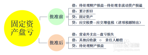 待处理财产损溢(待处理财产损溢的溢是哪个溢)