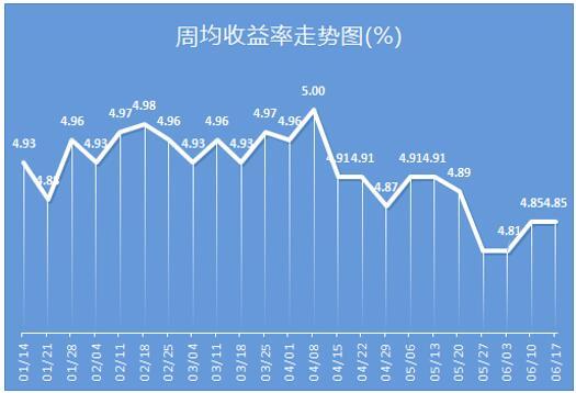 理财收益率(理财收益率计算器)