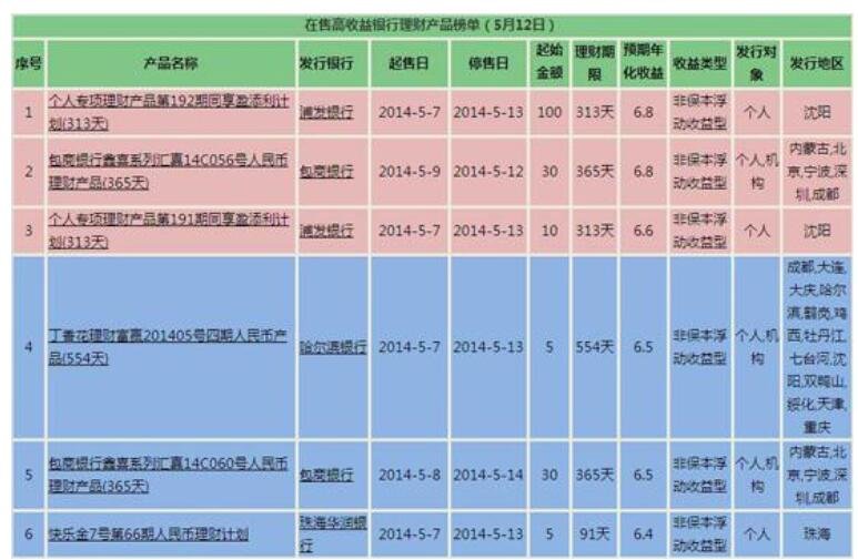 银行投资理财产品(银行投资理财产品比存款利息高吗)