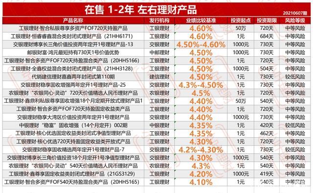 年理财产品(理财产品年收益是多少)