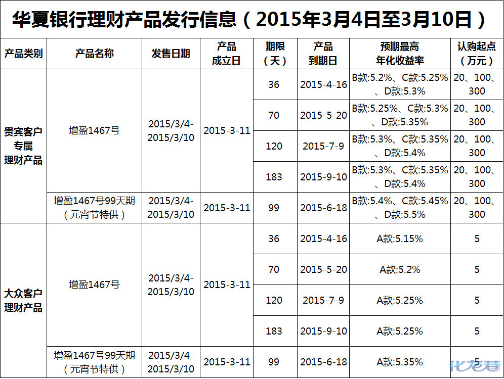 理财2015(理财200万一年利息多少)