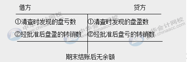 待处理财产损溢(待处理财产损益年末怎么结转)
