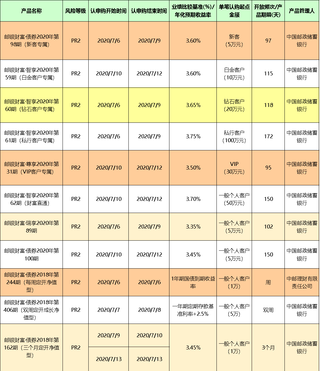 理财产品的收益(怎么查看理财产品的收益)