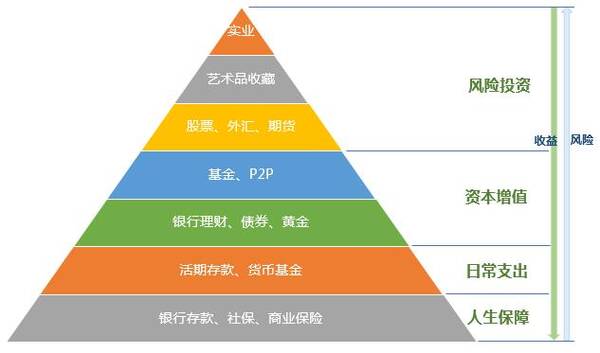 理财金字塔(纸黄金属于金融理财金字塔)