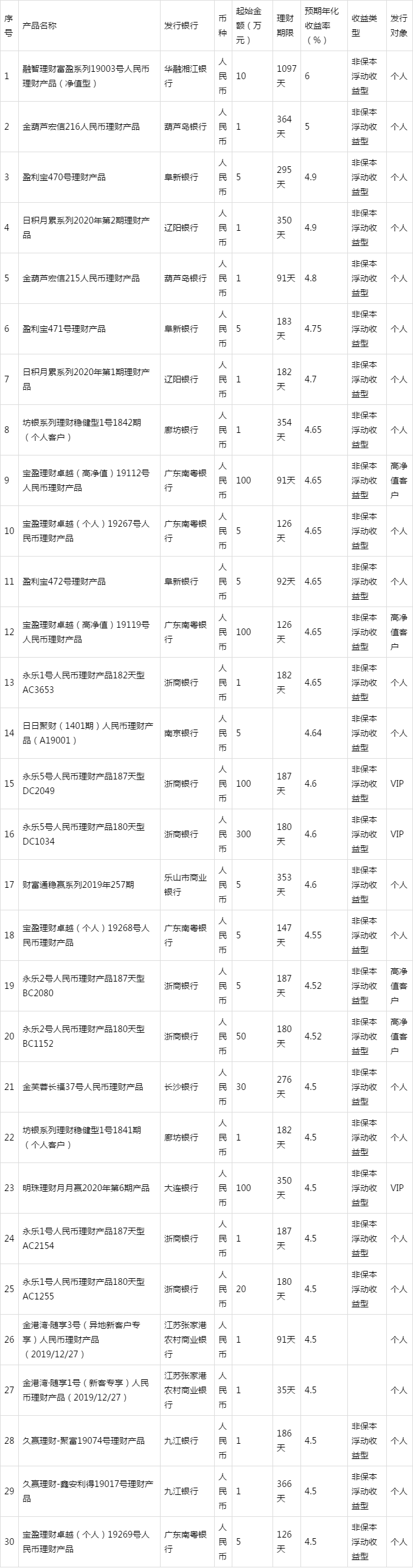 理财产品排行榜(保本理财产品排行榜)