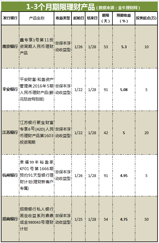 银行保本理财产品(银行保本理财产品收益率)
