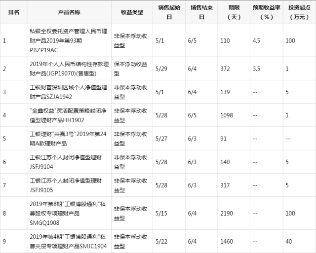 工商银行理财产品(中信银行理财产品一览表2023)