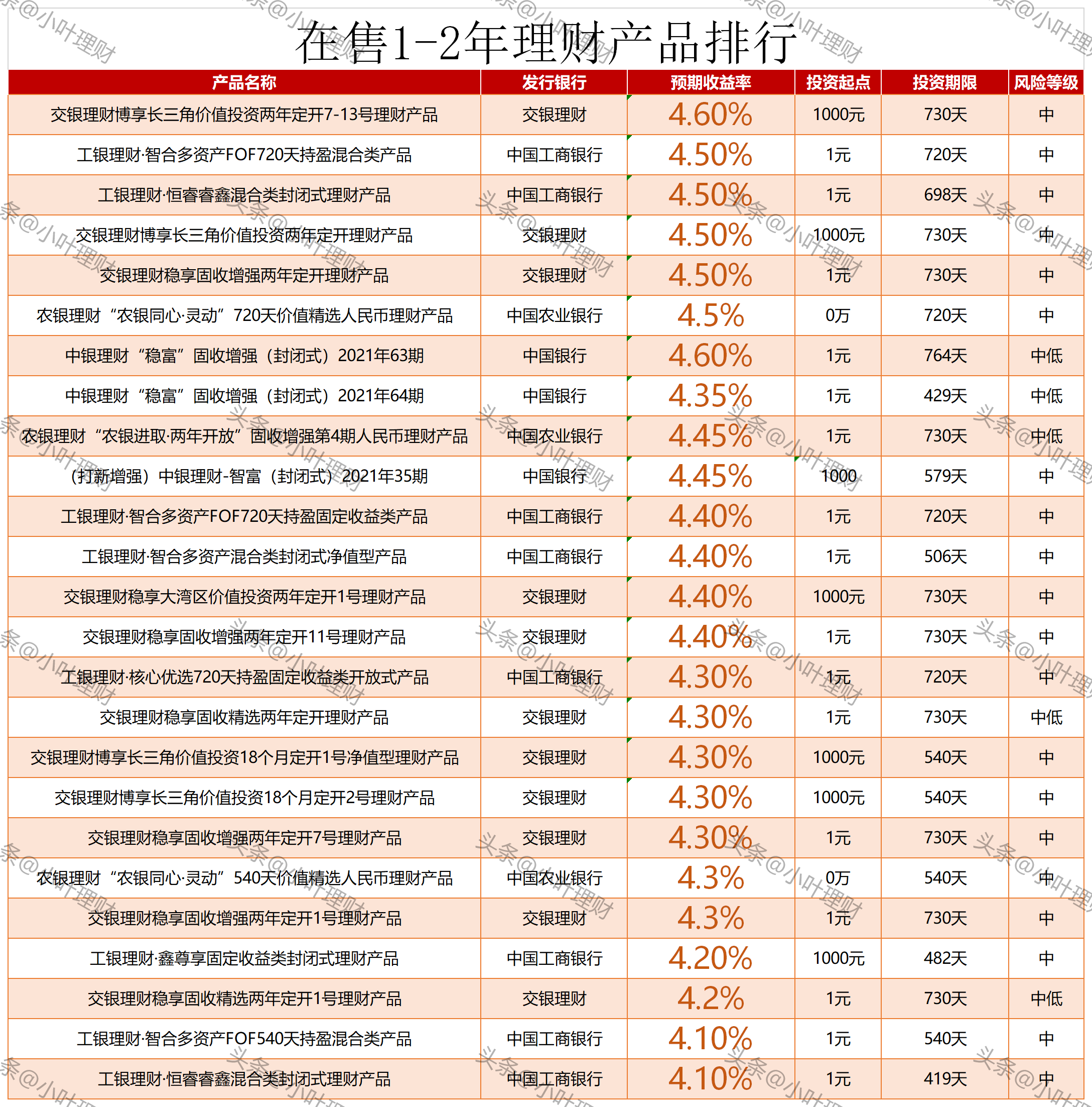 理财产品工行(工行理财产品哪个最安全)