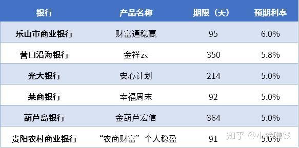理财产品利率(2023理财产品利率)