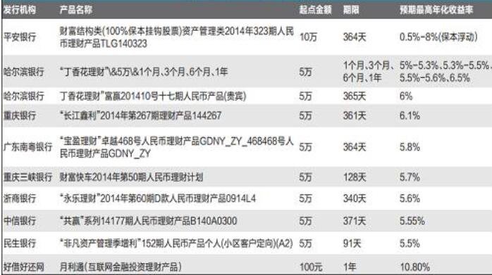各银行理财产品(各银行理财产品对比)