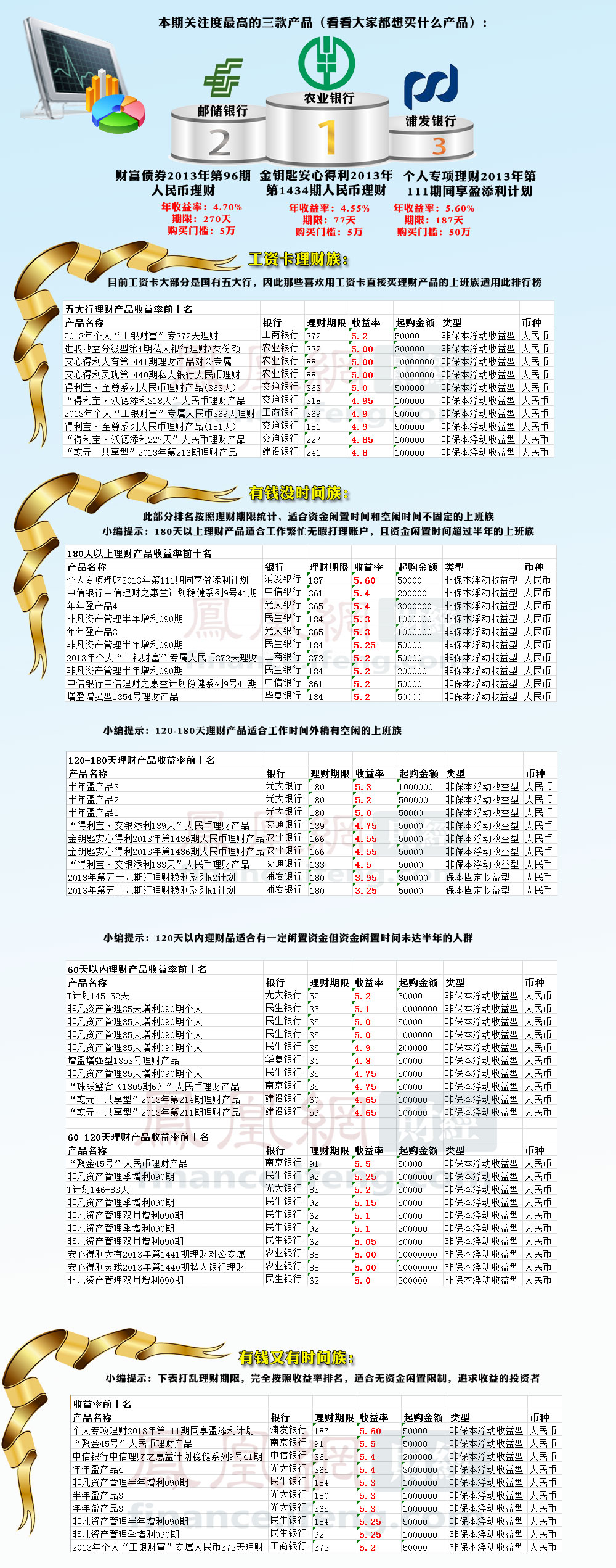 理财产品排行(短期理财产品排行)