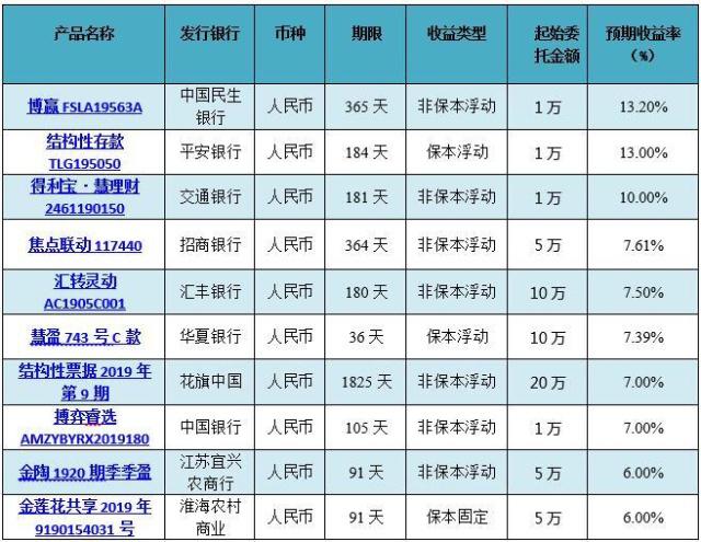 理财产品排行(短期理财产品排行)