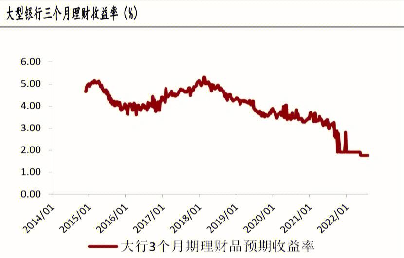 理财的收益率(理财的收益率到底怎么算)