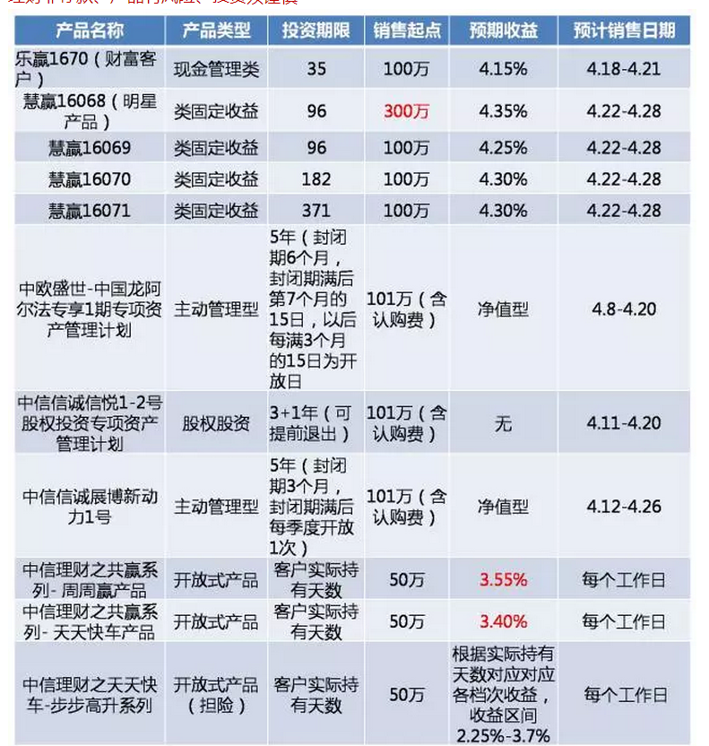 银行最新理财产品(银行最新理财产品一览表)