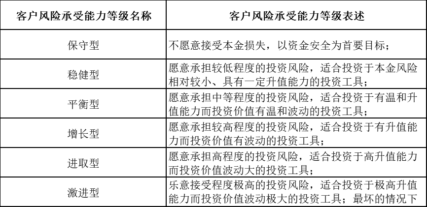理财产品风险等级(交通银行理财产品风险等级)