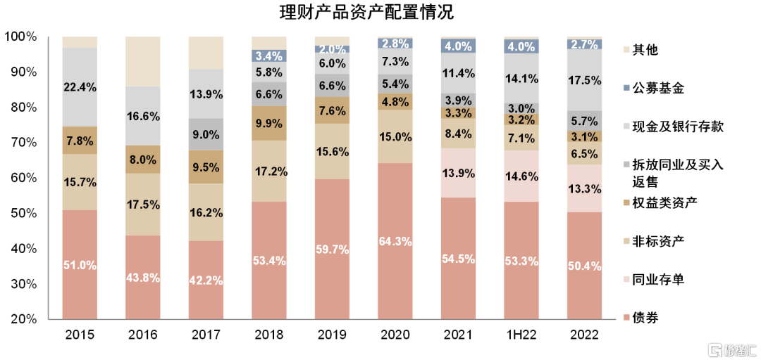 理财配置(银行哪种理财最可靠)