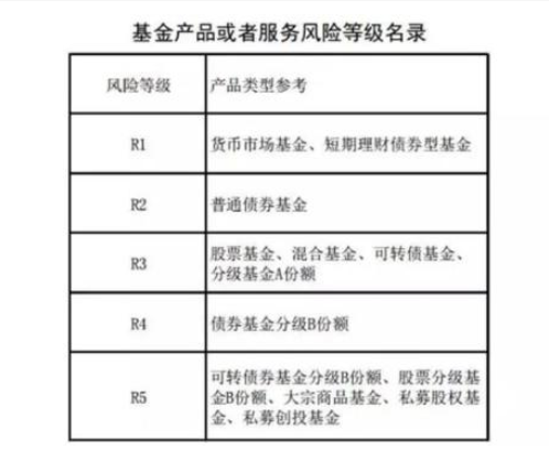 理财风险等级(理财风险等级怎么划分)