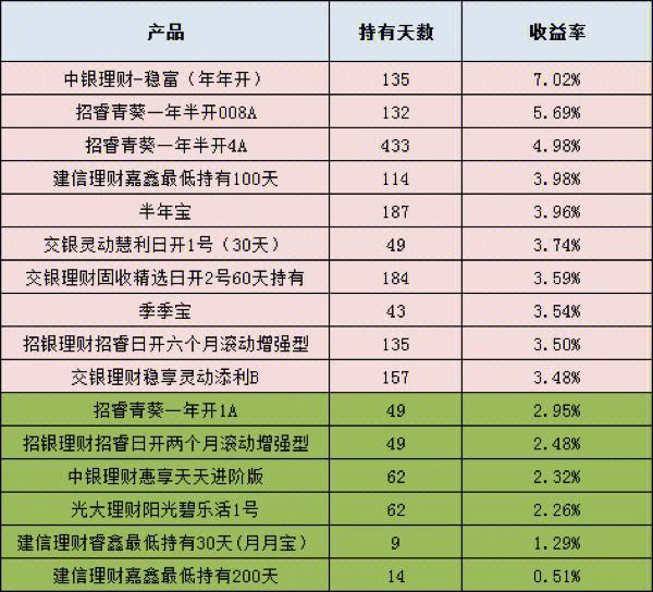 招行理财产品(招行理财产品赎回几点到账)