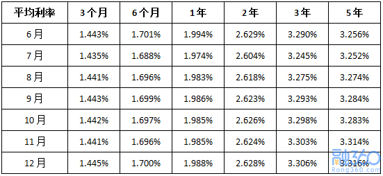 银行理财产品利率(银行理财产品利率多少)